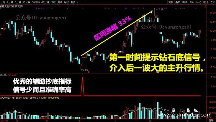 【通达信指标】钻石底-中长线抄底翻倍主升浪尾盘指标公式