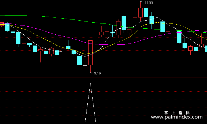 【通达信指标】抄底反转-副图指标公式
