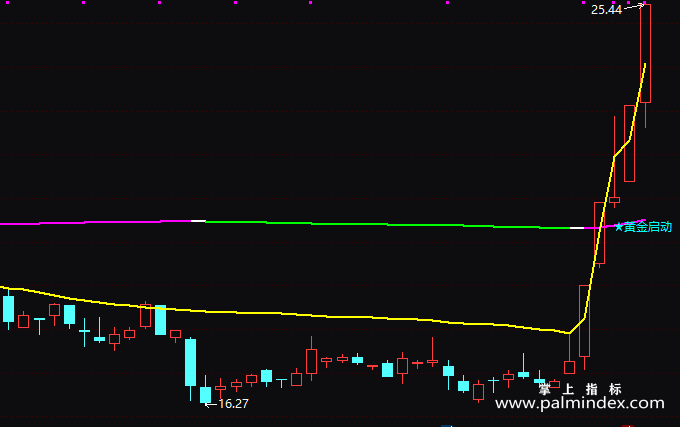 【通达信指标】黄金启动点-主图指标公式