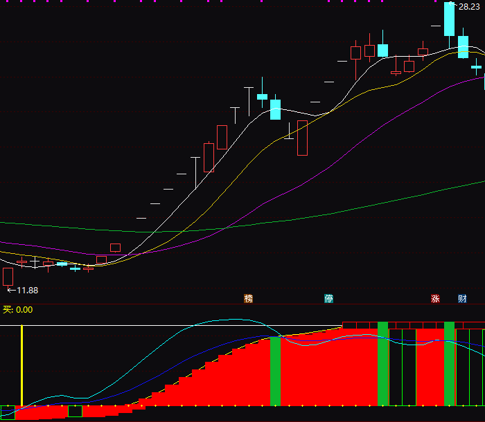 【通达信指标】红绿趋势-副图指标公式(X083)