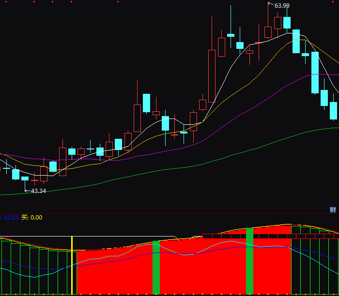 【通达信指标】红绿趋势-副图指标公式(X083)
