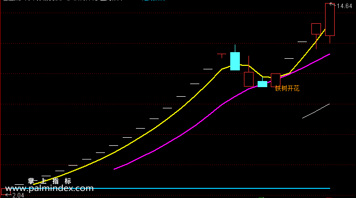 【通达信指标】铁树开花-主图指标公式（手机+电脑）（X084）