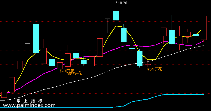 【通达信指标】铁树开花-主图指标公式（手机+电脑）（X084）