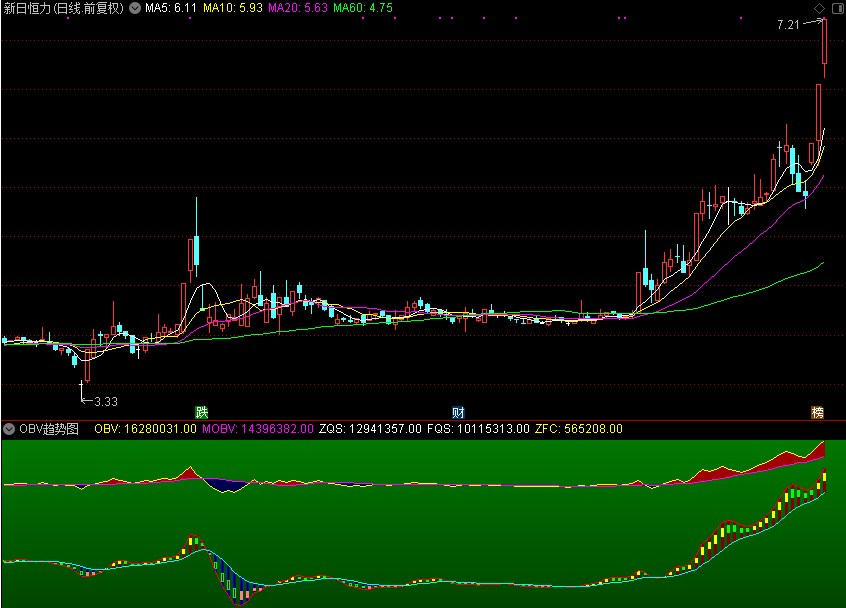 【通达信源码分享】OBV趋势图，是OBV优化版本有用法说明（副图 源码 测试图）