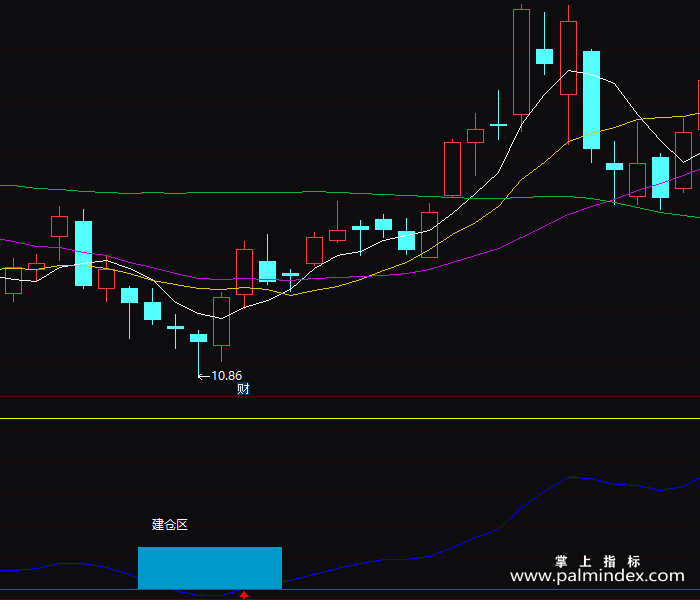 【通达信指标】建仓趋势-副图指标公式（T146）