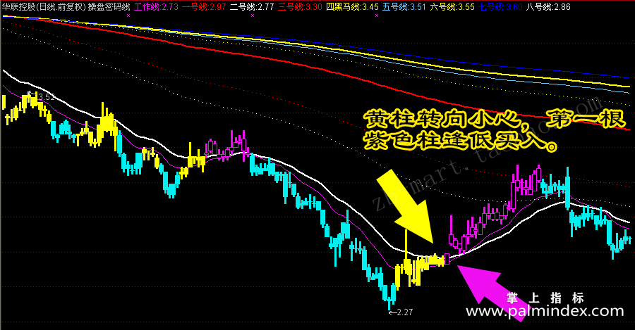 【通达信指标】操盘密码线－分析师看盘常用参考主图指标公式