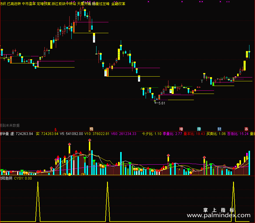 【通达信指标】初阳胜阴-副图指标公式