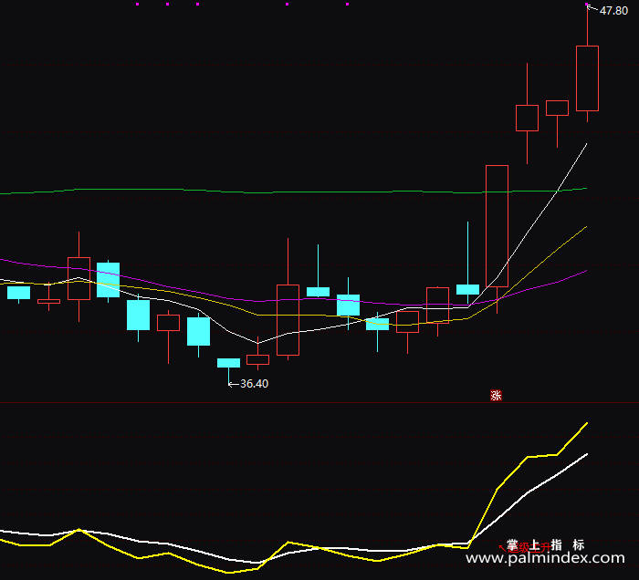 【通达信指标】超级主升-副图指标公式