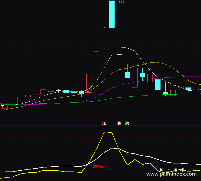 【通达信指标】超级主升-副图指标公式