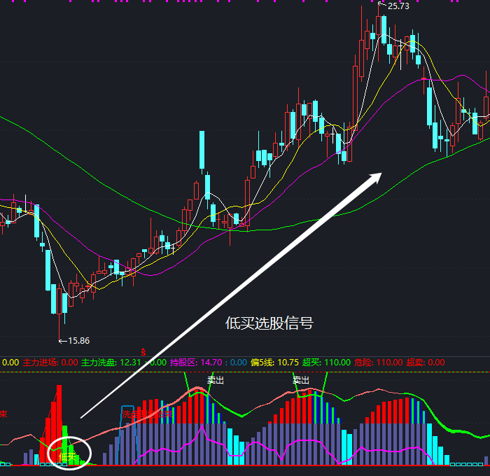 【通达信指标】陆家嘴谷神主力控盘-副图指标公式(X087)