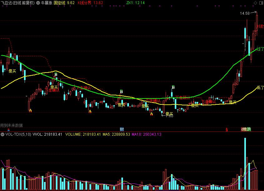 【通达信源码分享】牛暴涨，低了就买过了就卖（主图 源码 测试图）有未来函数