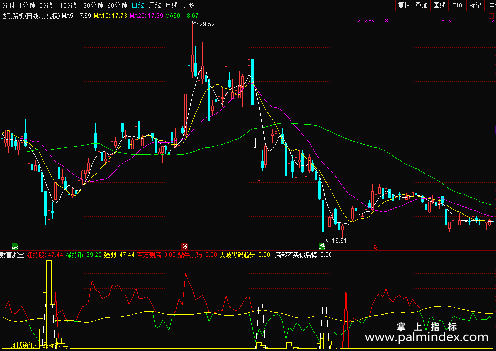 【通达信源码分享】布林线的新玩法源码主图　适用于期货黄金白银外汇