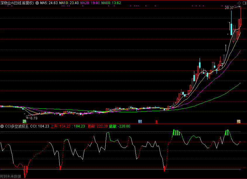 【通达信源码分享】CCI多空波段王（副图 源码 测试图）