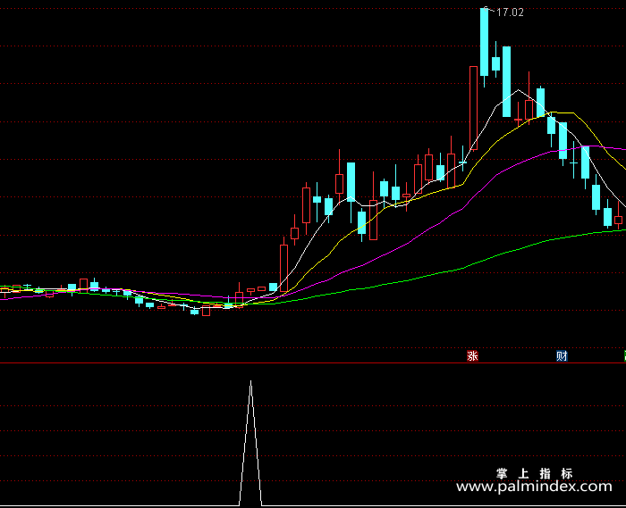 【通达信指标】杀手出击-副图指标公式