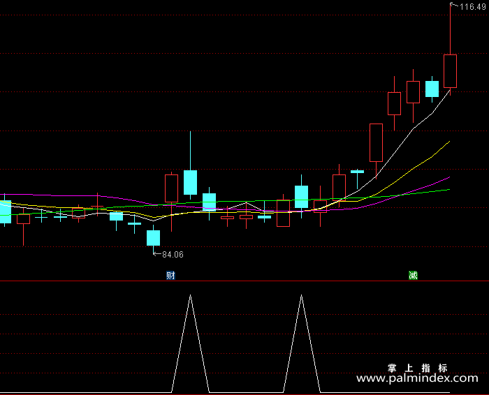 【通达信指标】杀手出击-副图指标公式
