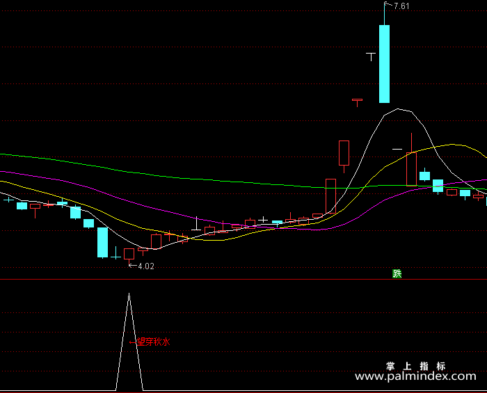 【通达信指标】望穿秋水-副图指标公式