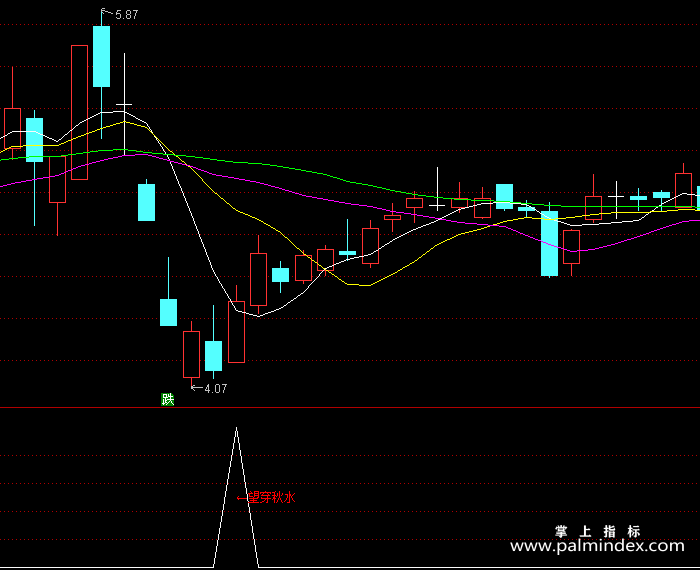 【通达信指标】望穿秋水-副图指标公式