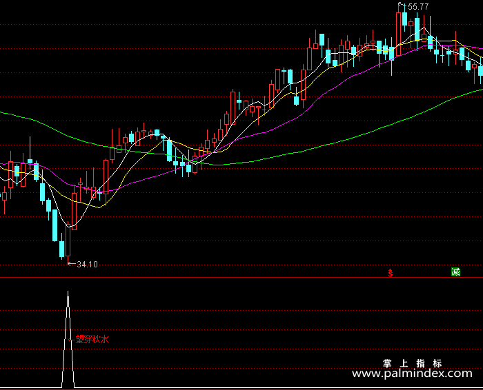 【通达信指标】望穿秋水-副图指标公式