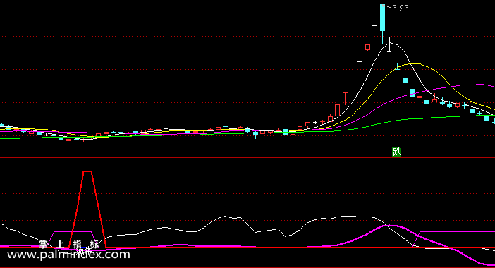 【通达信指标】疯牛线-副图指标公式（含手机版选股+指标）(X092)