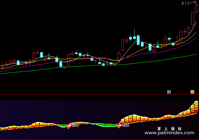 【通达信指标】买穿卖线-低吸买入副图指标公式（手机+电脑）