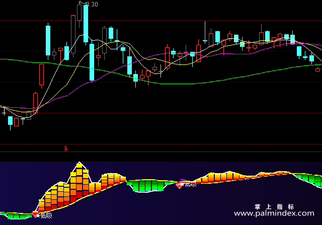 【通达信指标】买穿卖线-低吸买入副图指标公式（手机+电脑）