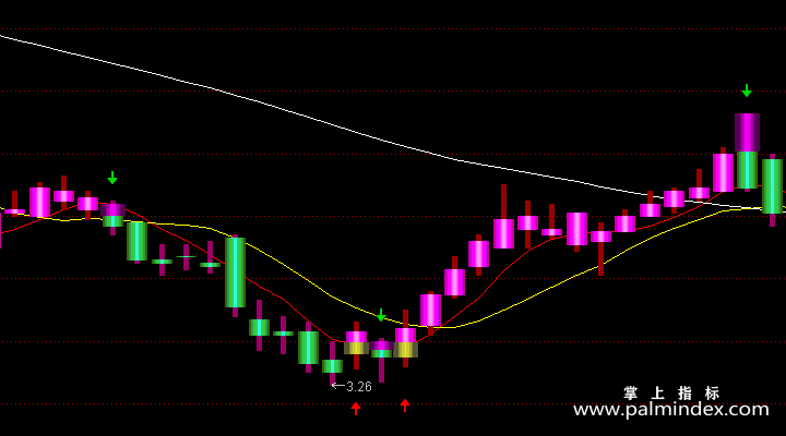 【通达信指标】红色买绿色卖-副图指标公式