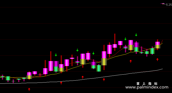 【通达信指标】红色买绿色卖-副图指标公式