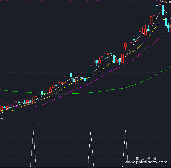 【通达信指标】长线选股-副图指标公式