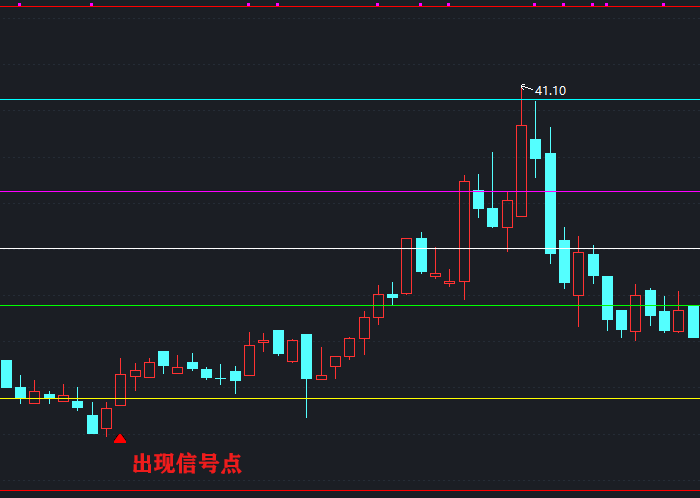 【通达信指标】黄金分割起爆-主图指标公式(X094)