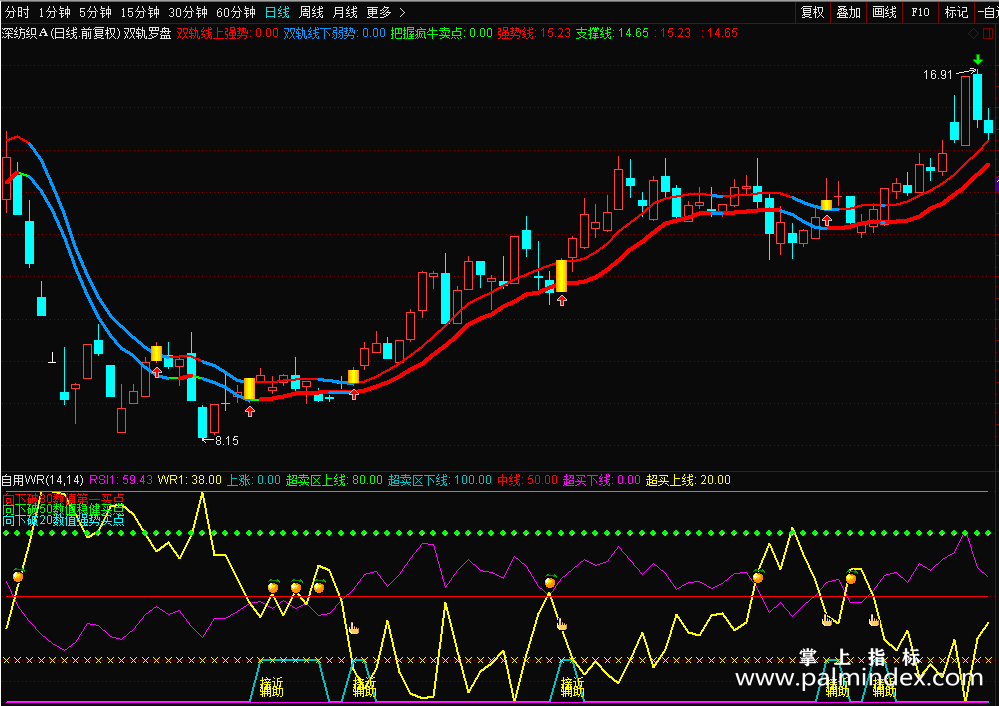 【通达信源码分享】自用RSI合并威廉指标源码（指标副图贴图）