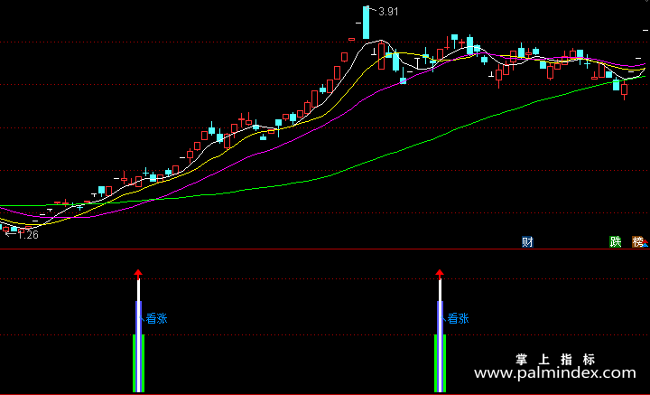 【通达信指标】绝对强势票-副图指标公式