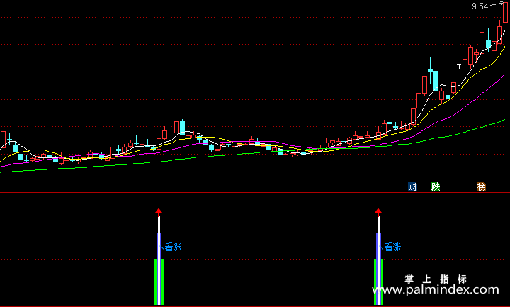 【通达信指标】绝对强势票-副图指标公式