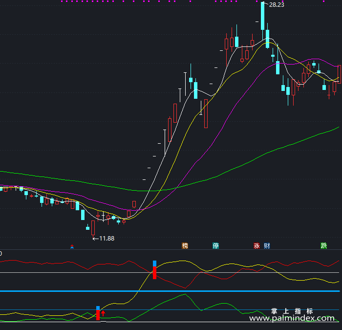 【通达信指标】黑马起爆点-副图指标公式