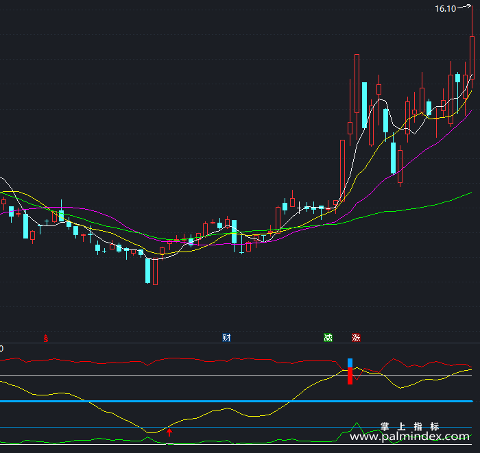 【通达信指标】黑马起爆点-副图指标公式