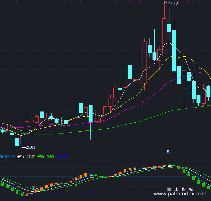 【通达信指标】操盘手小护士-副图指标公式