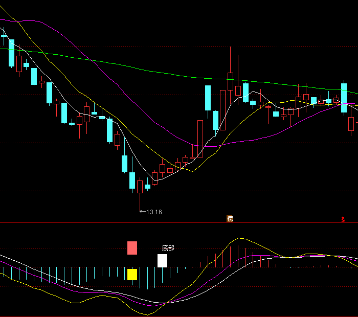 【通达信指标】精确波段-副图指标公式(X100)