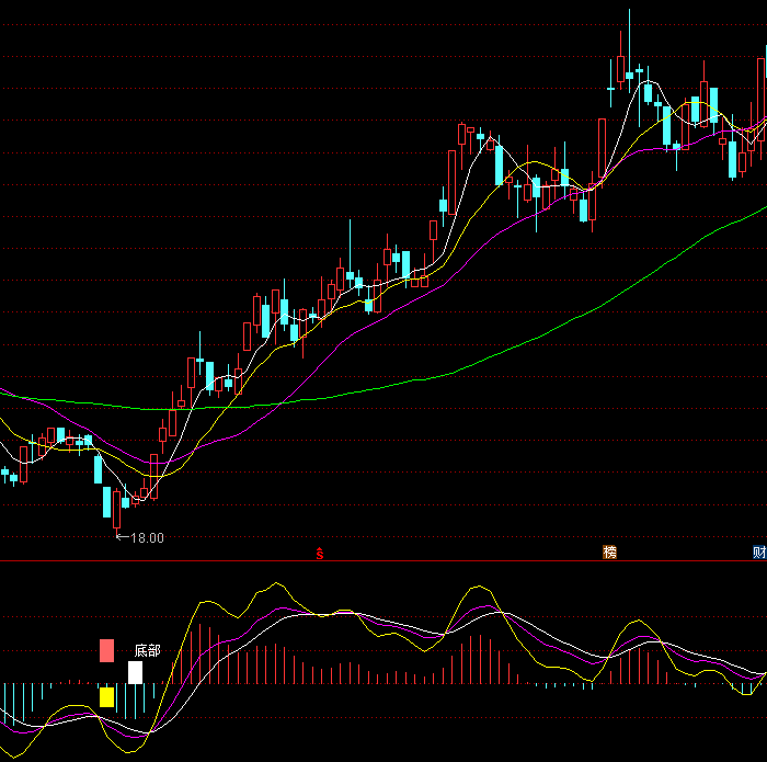 【通达信指标】精确波段-副图指标公式(X100)