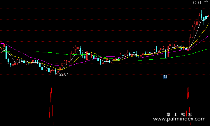 【通达信指标】快速出击-副图指标公式