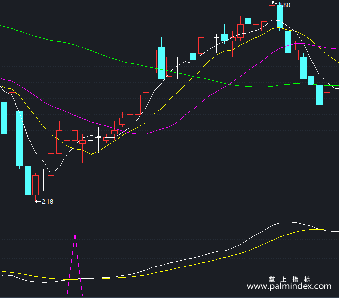 【通达信指标】崛起副图-副图指标公式