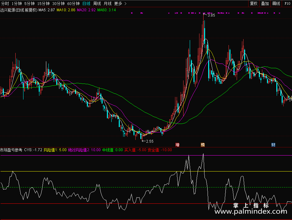 【通达信源码分享】市场盈亏参考指标公式源码