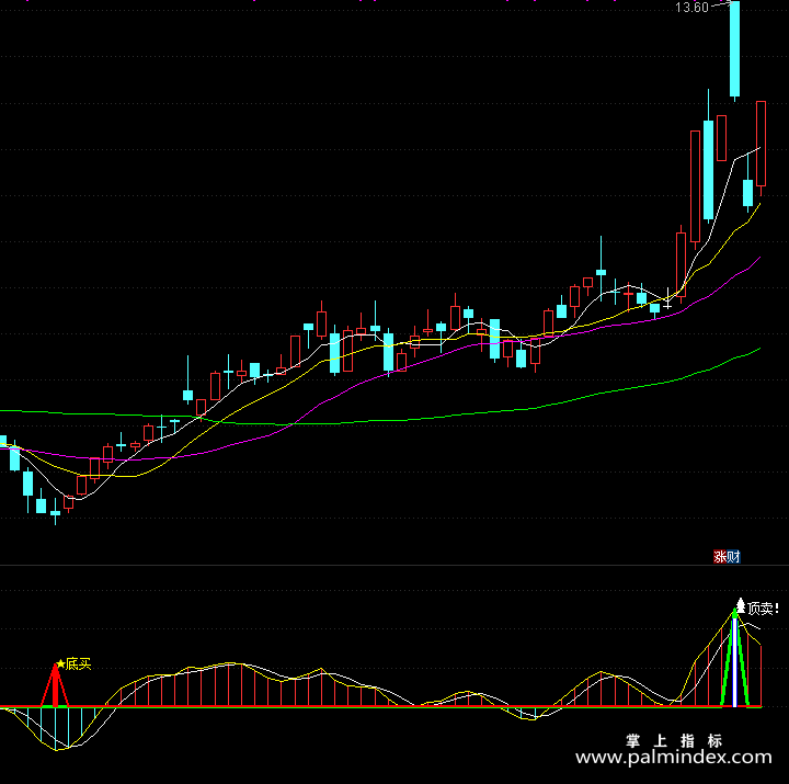 【通达信指标】极品逃顶抄底-副图指标公式（T152）
