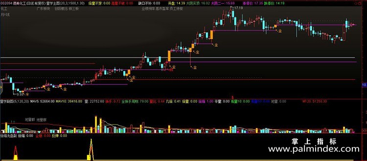 【通达信指标】倍缩洗盘量学-短线回调低吸买点黄金柱元帅柱量能指标公式