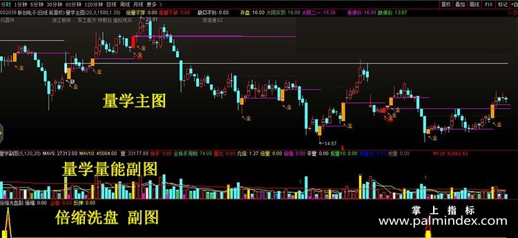 【通达信指标】倍缩洗盘量学-短线回调低吸买点黄金柱元帅柱量能指标公式