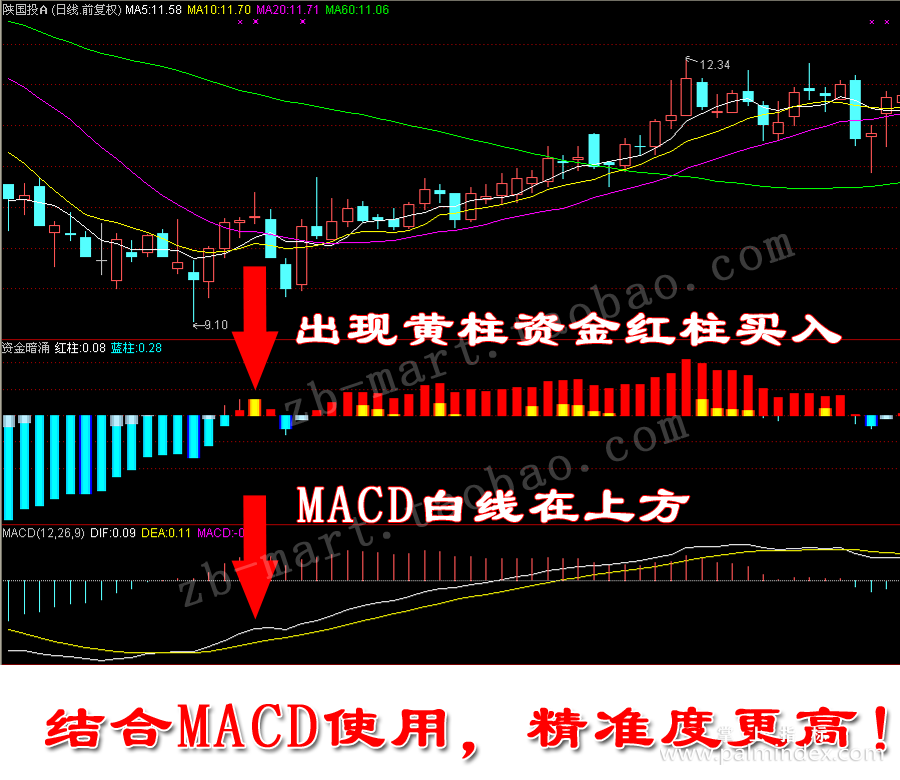 【通达信指标】资金暗涌-准确各周期资金分析副图指标公式