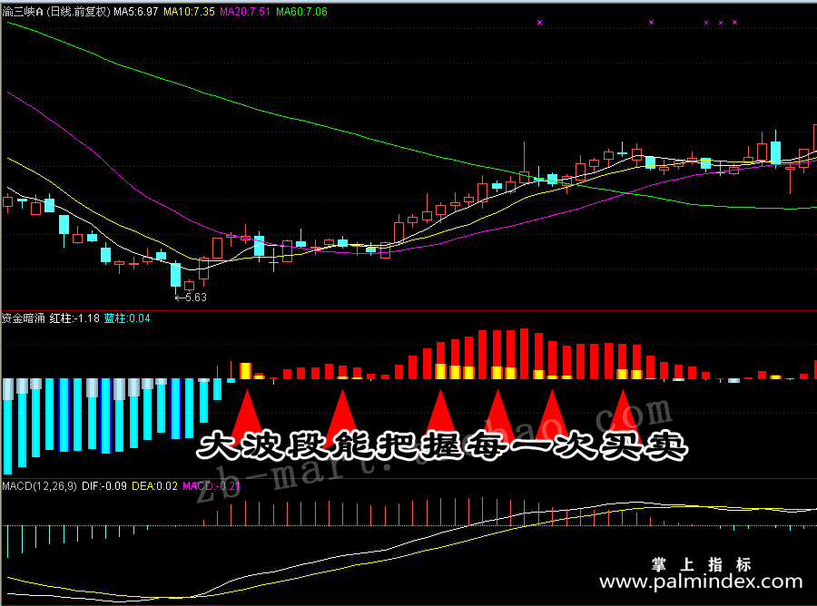 【通达信指标】资金暗涌-准确各周期资金分析副图指标公式