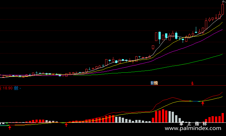 【通达信指标】MACD买点-副图指标公式