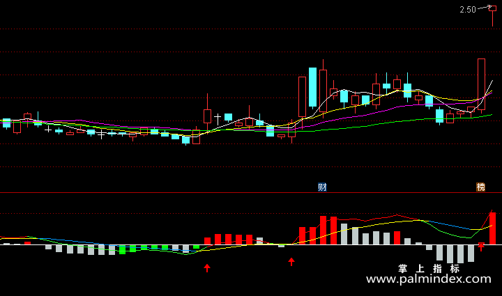【通达信指标】MACD买点-副图指标公式