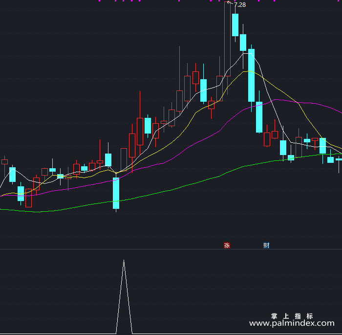 【通达信指标】低位追涨停-副图指标公式