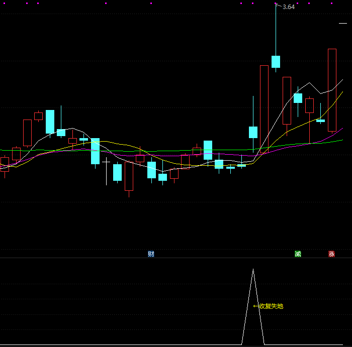 【通达信指标】收复失地-副图指标公式(X109)