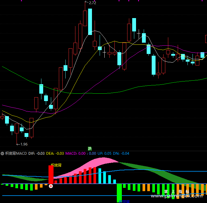 【通达信指标】积底背MACD-副图指标公式（T153）